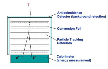 Pair conversion telescope